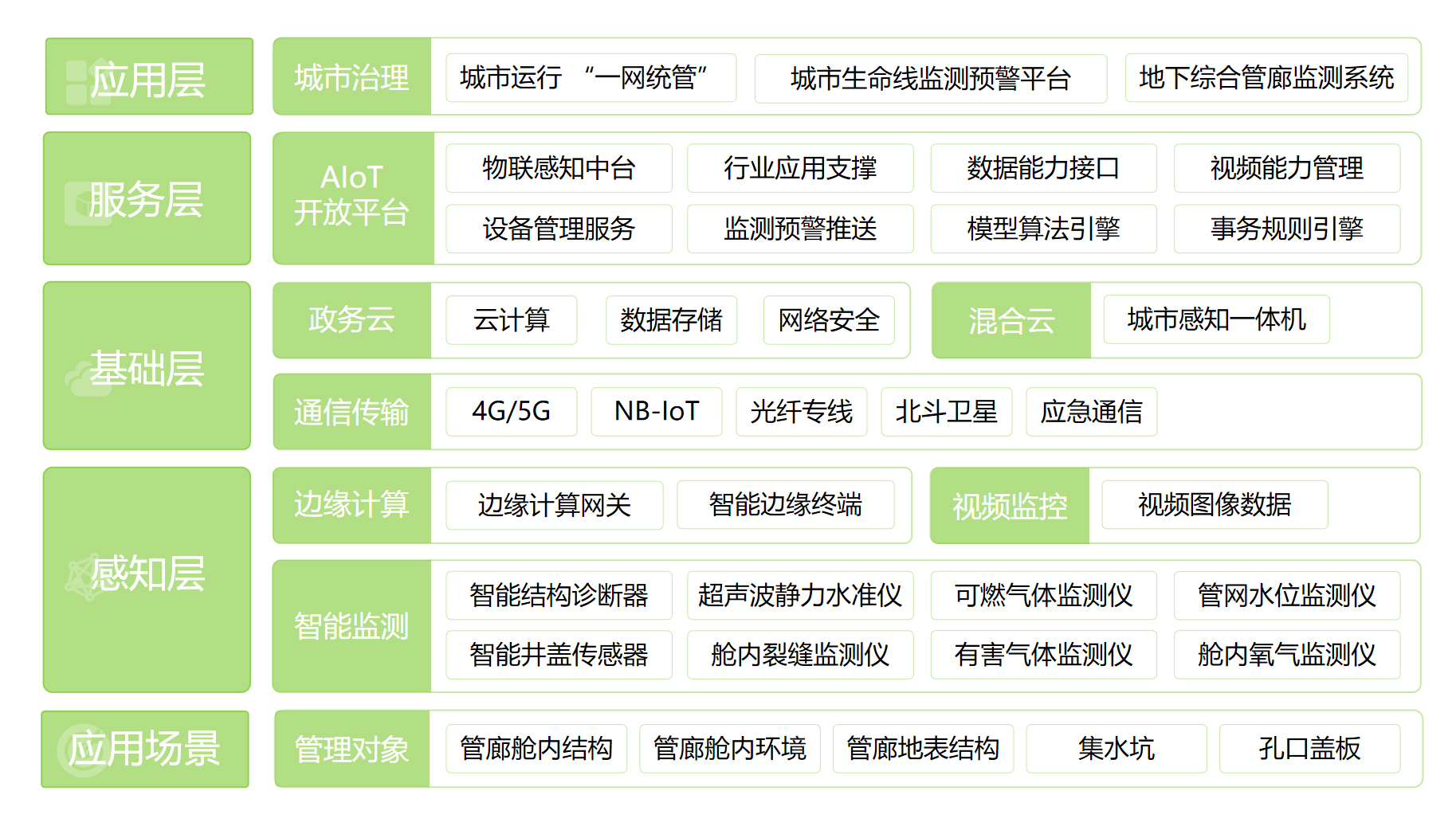 地下綜合管廊監(jiān)測(cè)系統(tǒng)(圖1)
