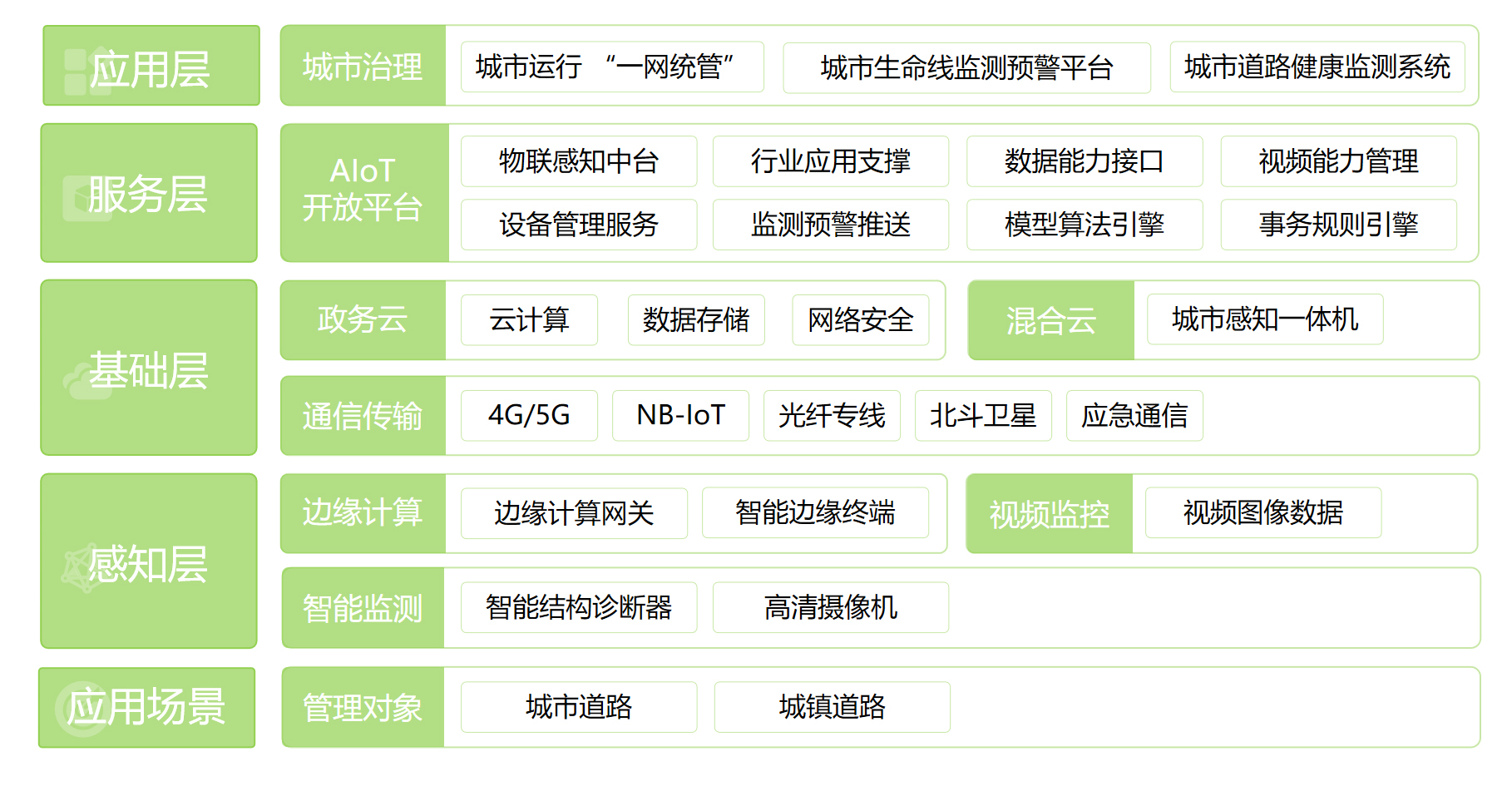 城市道路健康監(jiān)測(cè)系統(tǒng)(圖1)