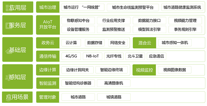 城市道路健康監(jiān)測(cè)系統(tǒng)(圖1)