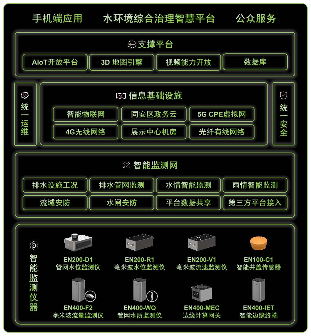 中國改革報刊發(fā) | 廈門市同安埭頭溪流域整治創(chuàng)新與智慧平臺建設(shè)(圖2)
