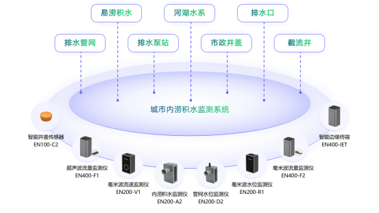 城市內澇是什么意思？城市內澇解決方案(圖4)
