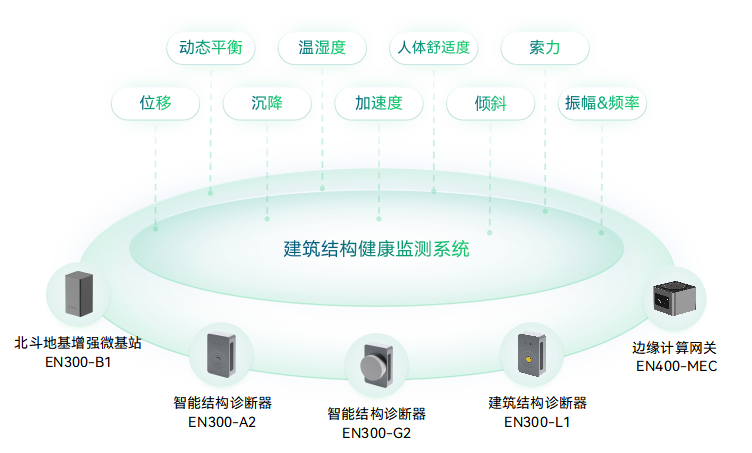 大型建筑結構健康監測系統-建筑結構安全監測-建筑健康監測_萬賓?WITBEE