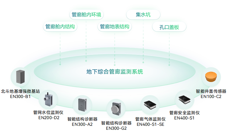 地下綜合管廊監(jiān)測(cè)系統(tǒng)-管廊安全監(jiān)測(cè)-管廊結(jié)構(gòu)監(jiān)測(cè)系統(tǒng)-智慧管廊_萬賓?WITBEE