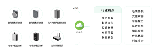 萬賓科技橋梁監(jiān)測系統(tǒng)，智能化監(jiān)測方案(圖2)