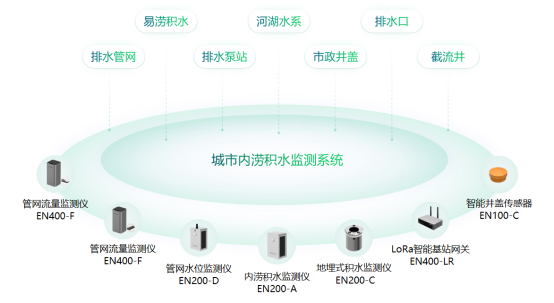 城市內(nèi)澇監(jiān)測系統(tǒng)提前預警，助力城市快速發(fā)展(圖2)