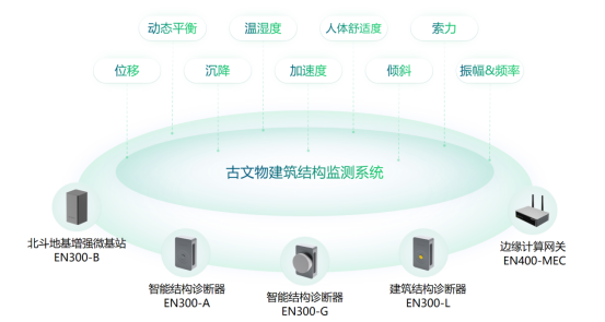 文化保護(hù)丨文物古建結(jié)構(gòu)監(jiān)測(cè)系統(tǒng)筑就感知防線(圖2)