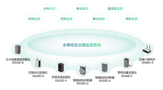 水庫綜合治理監(jiān)測系統(tǒng)，助力地區(qū)水環(huán)境監(jiān)測治理(圖2)