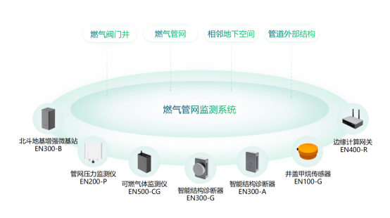 燃?xì)庑孤┍O(jiān)測解決方案，讓城市安“燃”無恙(圖2)