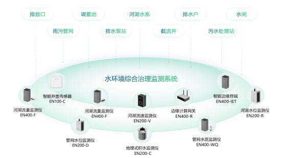 水環(huán)境丨黑臭水體監(jiān)測，助力城市生態(tài)文明建設(圖3)