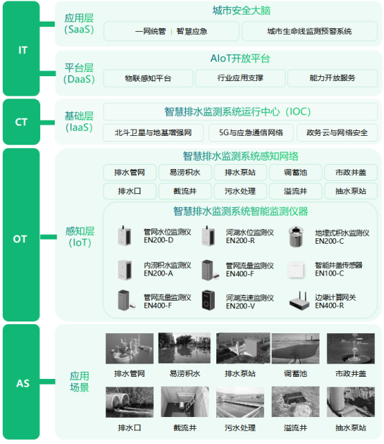 污水在線監(jiān)測-污水管網(wǎng)監(jiān)測方案(圖3)