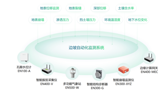 如何對道路風(fēng)險(xiǎn)點(diǎn)動(dòng)態(tài)監(jiān)測，公路邊坡智能監(jiān)測系統(tǒng)(圖2)