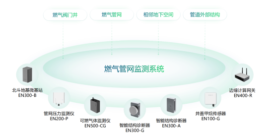 燃氣管網(wǎng)運行工況實時監(jiān)測，24小時守護城市燃氣安全(圖2)