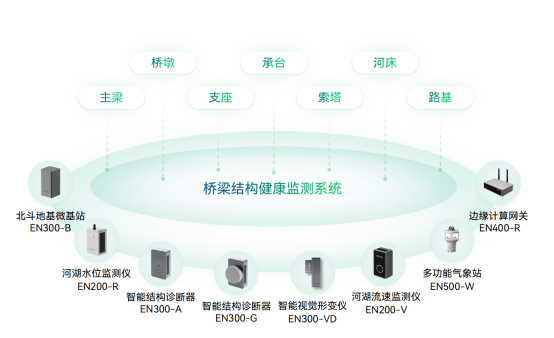 公路橋梁監(jiān)測系統(tǒng)，全自動化監(jiān)測橋梁健康安全(圖2)