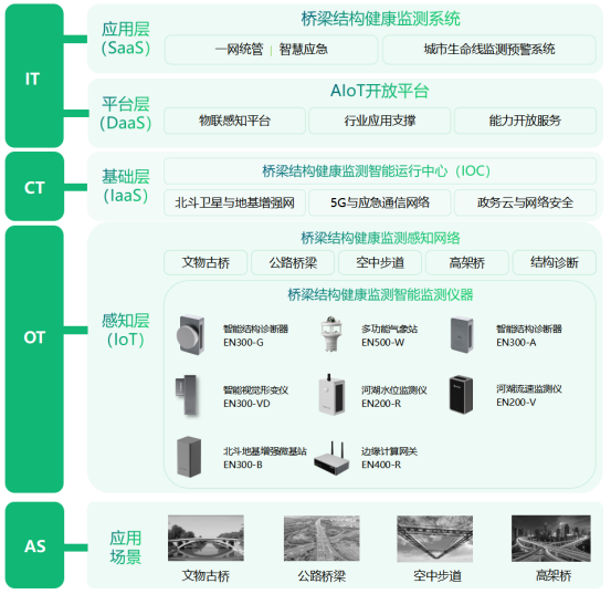 公路橋梁監(jiān)測系統(tǒng)，全自動化監(jiān)測橋梁健康安全(圖3)