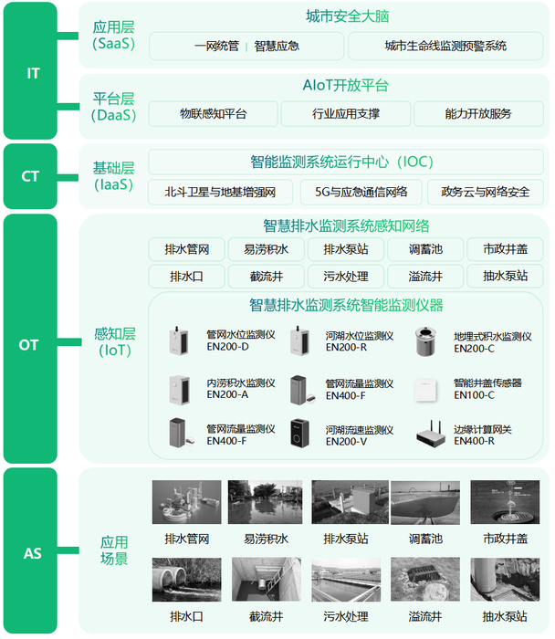 智慧排水監(jiān)測(cè)系統(tǒng)，排水管網(wǎng)運(yùn)行監(jiān)測(cè)方案