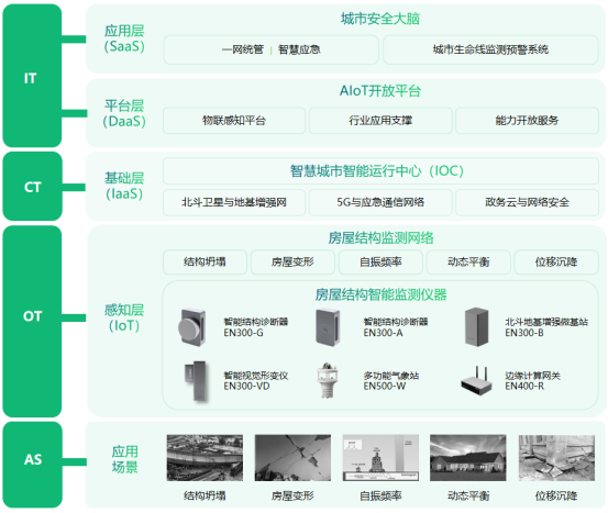 建筑結構健康監測系統，對建筑實行24小時監測(圖3)