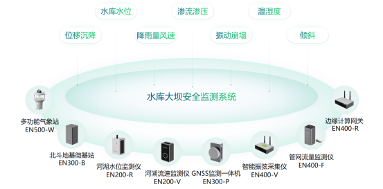 水庫大壩結(jié)構(gòu)健康安全監(jiān)測，實時掌握具體數(shù)據(jù)(圖2)