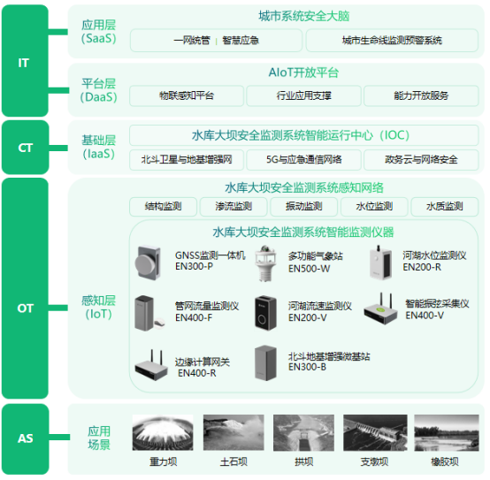 水庫大壩結(jié)構(gòu)健康安全監(jiān)測，實時掌握具體數(shù)據(jù)(圖3)