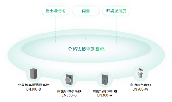 公路邊坡安全監(jiān)測，實(shí)時(shí)有效監(jiān)測數(shù)據(jù)(圖2)