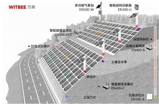 公路邊坡安全監(jiān)測，實(shí)時(shí)有效監(jiān)測數(shù)據(jù)(圖3)