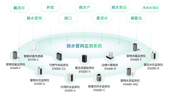 智慧排水監(jiān)測(cè)系統(tǒng)，筑起防汛安全堡壘(圖2)