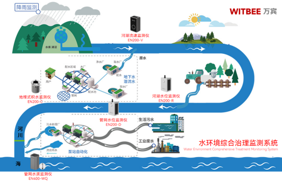 什么是水環(huán)境監(jiān)測(cè)?水環(huán)境監(jiān)測(cè)有什么作用？(圖3)