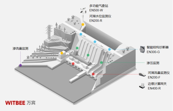 水庫大壩監(jiān)測預警系統(tǒng)，讓大壩更有“安全感”(圖2)