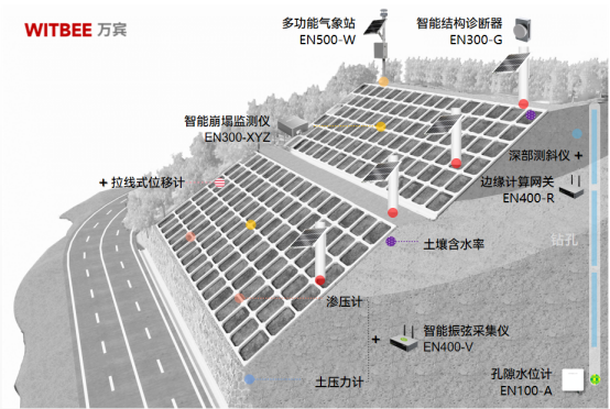 萬(wàn)賓科技城市生命線(xiàn)應(yīng)用場(chǎng)景|公路邊坡監(jiān)測(cè)系統(tǒng)(結(jié)構(gòu)篇三)(圖2)