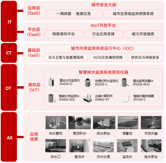 智慧排水監(jiān)測(cè)系統(tǒng)，編織城市排水監(jiān)測(cè)“一張網(wǎng)”(圖2)