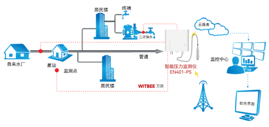 自來水管道爆管難察覺?智能壓力監(jiān)測儀時刻守護供水管網(wǎng)安全(圖2)