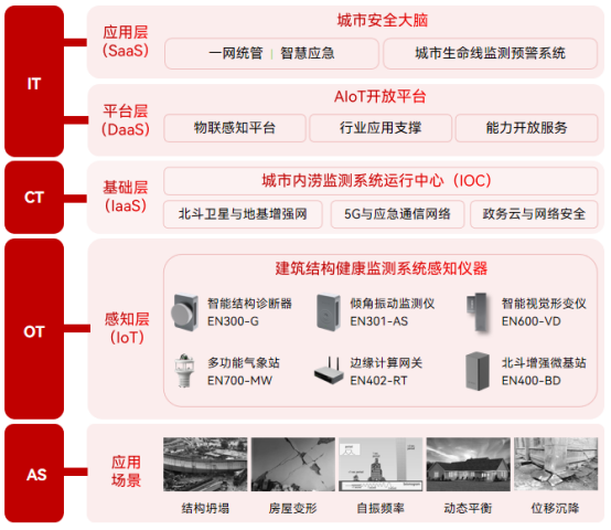 建筑結(jié)構(gòu)健康監(jiān)測(cè)，智慧預(yù)防樓歪歪(圖3)