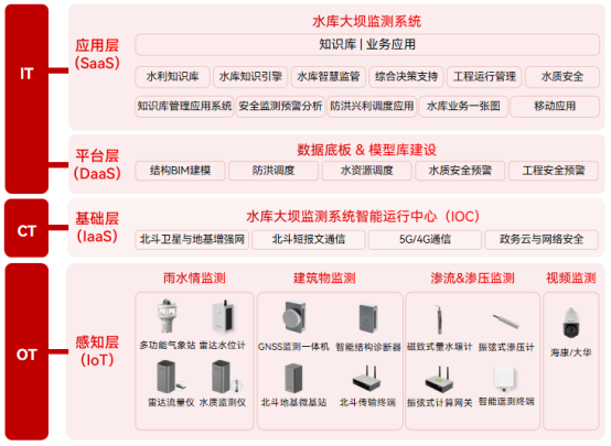 水庫(kù)大壩安全監(jiān)測(cè)系統(tǒng)對(duì)水庫(kù)安全運(yùn)營(yíng)有什么影響(圖2)