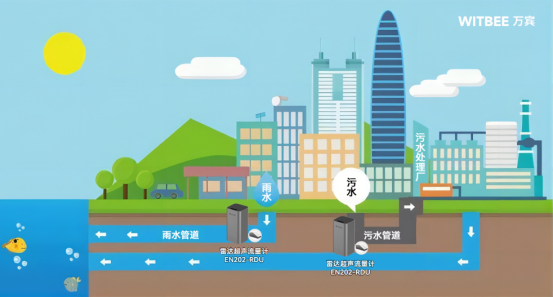雨污管網(wǎng)流量監(jiān)測，雙模式測流更精準(圖3)