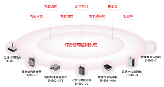 綜合管廊監(jiān)測(cè)系統(tǒng)，為藏在地下的生命線“站崗”(圖2)