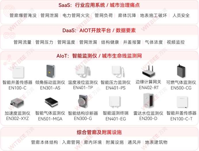 綜合管廊監(jiān)測系統(tǒng)：讓地下管廊治理更智慧(圖2)