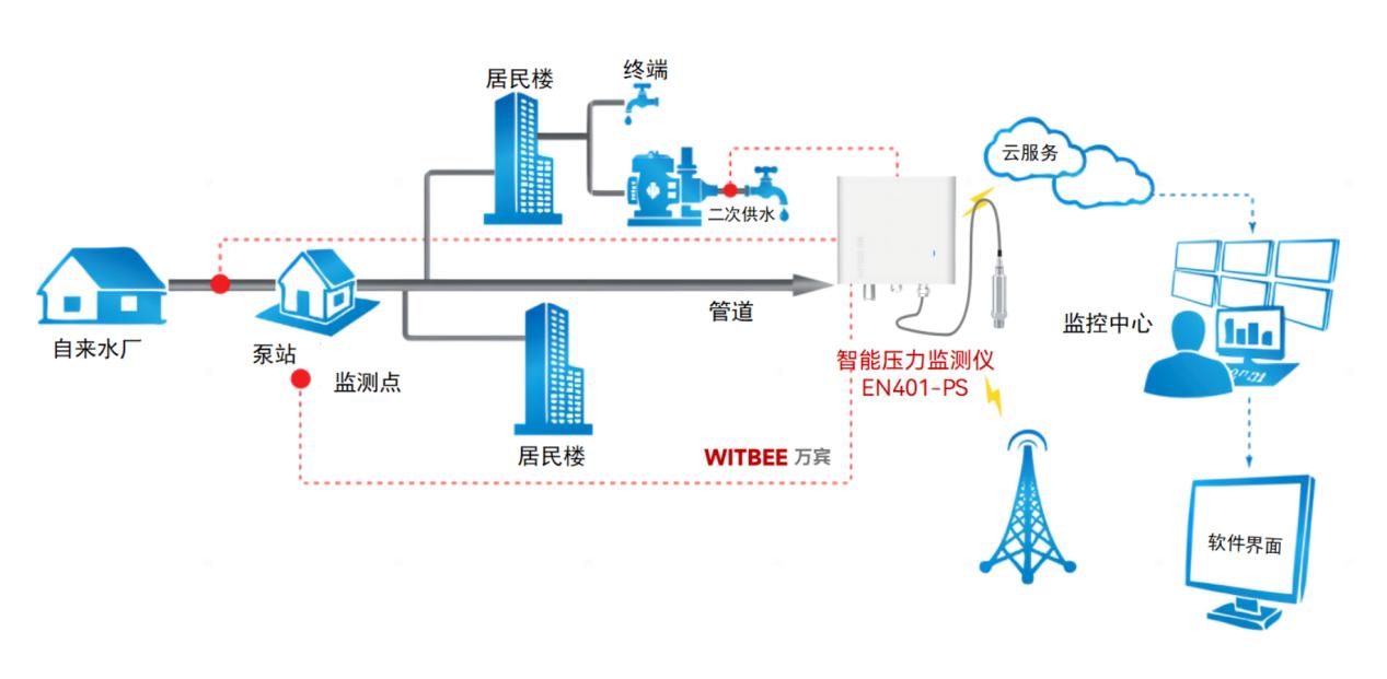 供水管網正常水壓范圍是多少？如何實時感知管網壓力？(圖2)