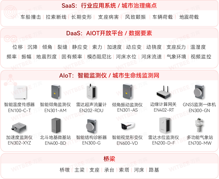 橋梁結構健康監(jiān)測系統(tǒng)：實現橋梁“一舉一動”盡在掌控(圖2)