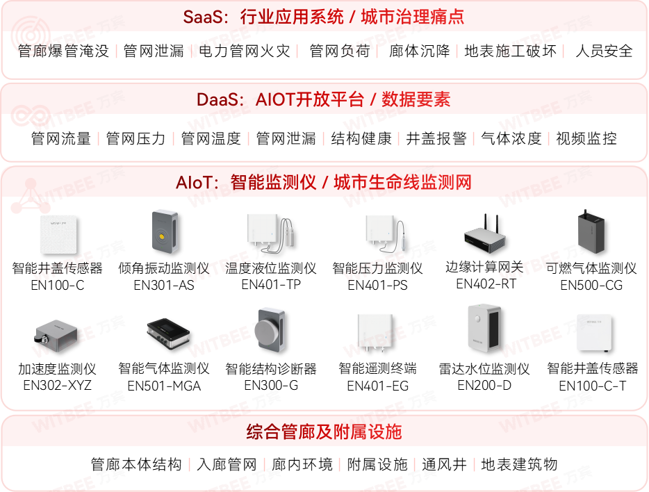 綜合管廊監(jiān)測(cè)系統(tǒng)：助力城市地下管網(wǎng)管理智能化(圖2)