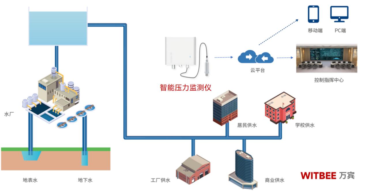 供水管網壓點實時監測，守護市民用水安全(圖3)
