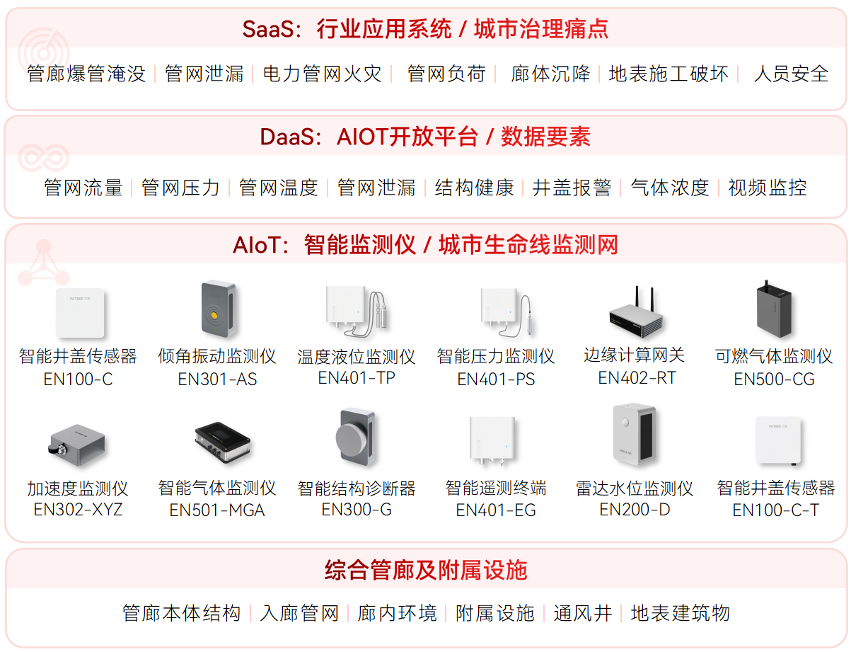 地下綜合管廊監(jiān)測(cè)系統(tǒng)(圖1)