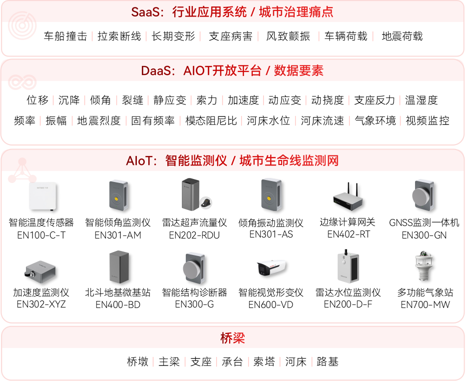 橋梁結(jié)構(gòu)健康監(jiān)測(cè)系統(tǒng)(圖1)