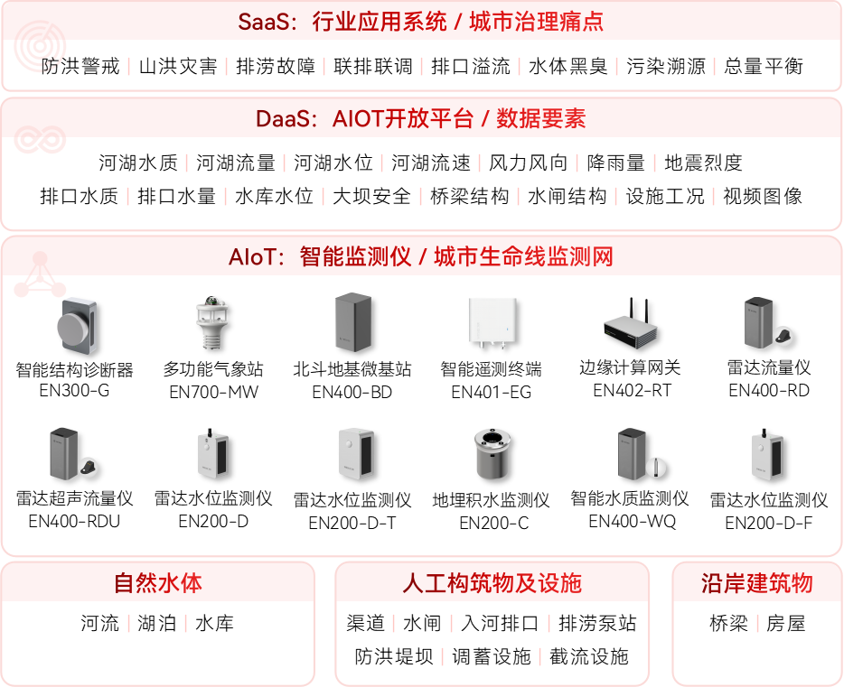水環(huán)境綜合治理監(jiān)測系統(tǒng)(圖1)