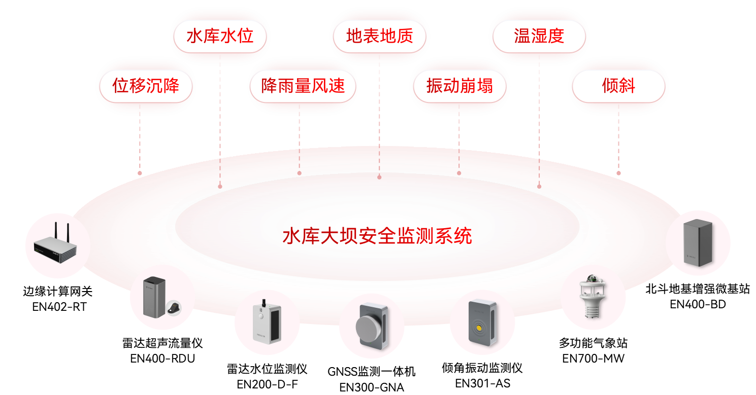 水庫大壩監(jiān)測(cè)預(yù)警系統(tǒng)(圖1)