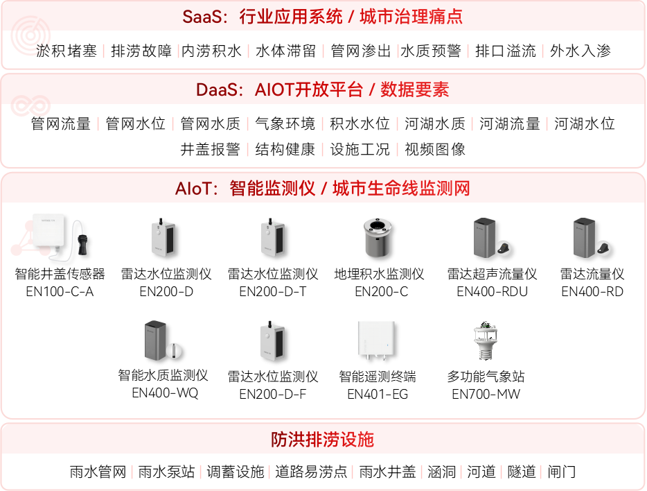 內澇積水監(jiān)測系統(tǒng)：實現(xiàn)自動化城市積水監(jiān)測和預警(圖2)