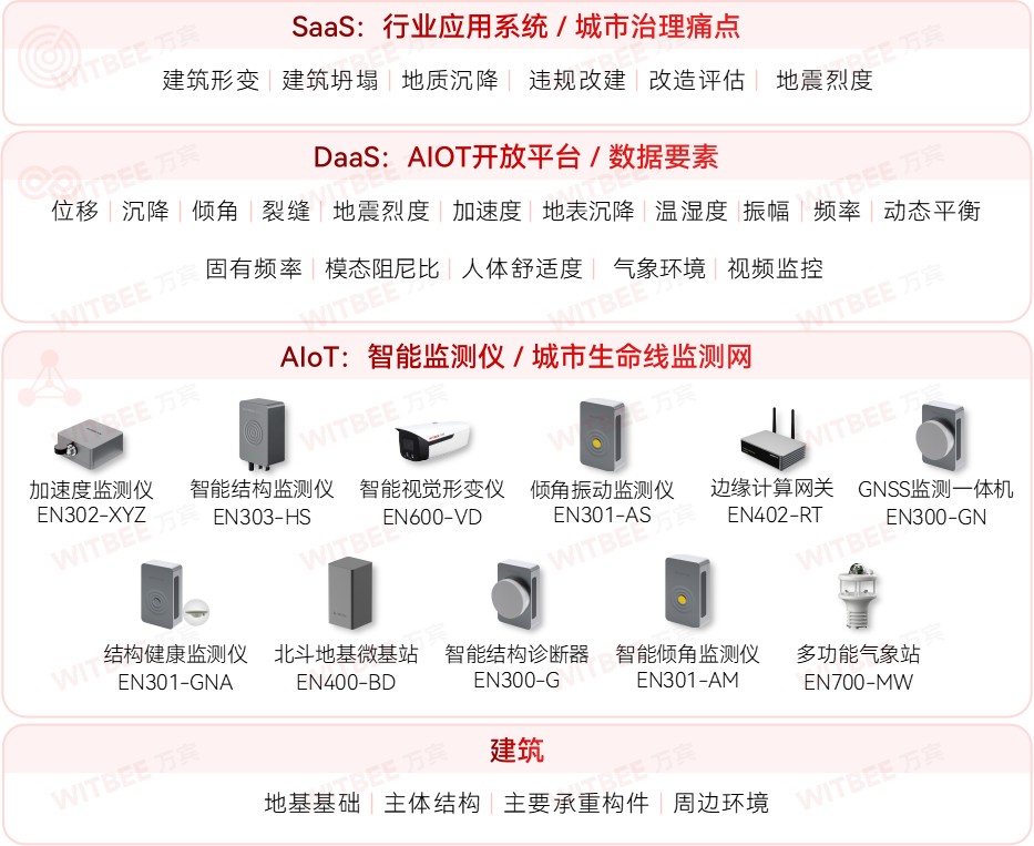 建筑結構健康監測系統：給超高層建筑做 “全身體檢”(圖2)