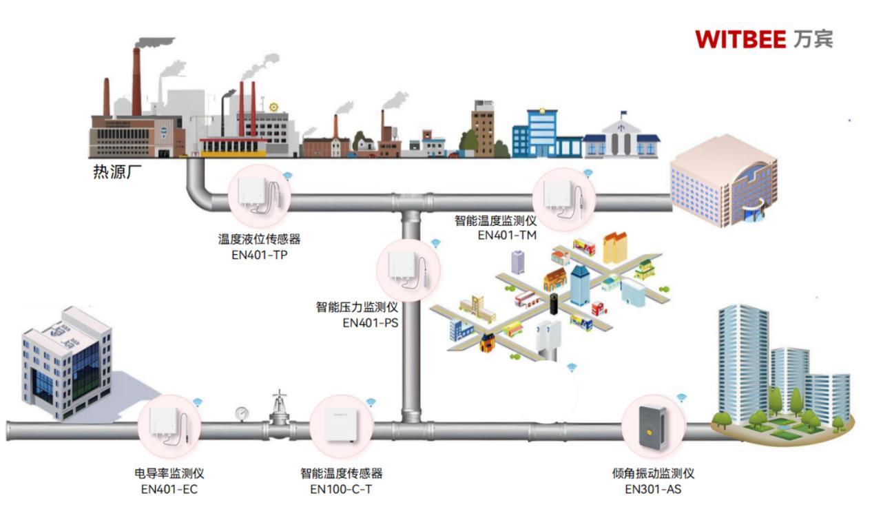熱力管網監測系統有什么作用？(圖2)