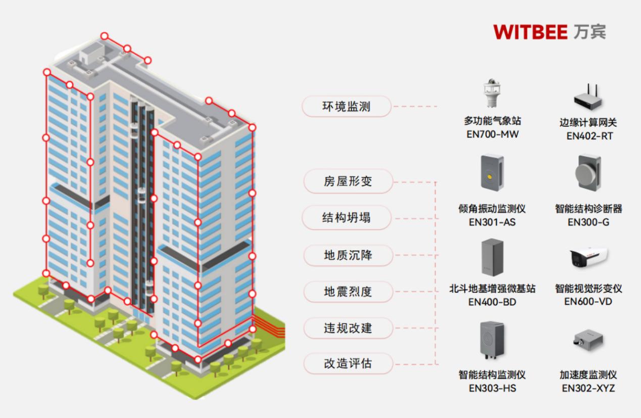 建筑結構健康監測系統—直面危舊房治理難題(圖2)