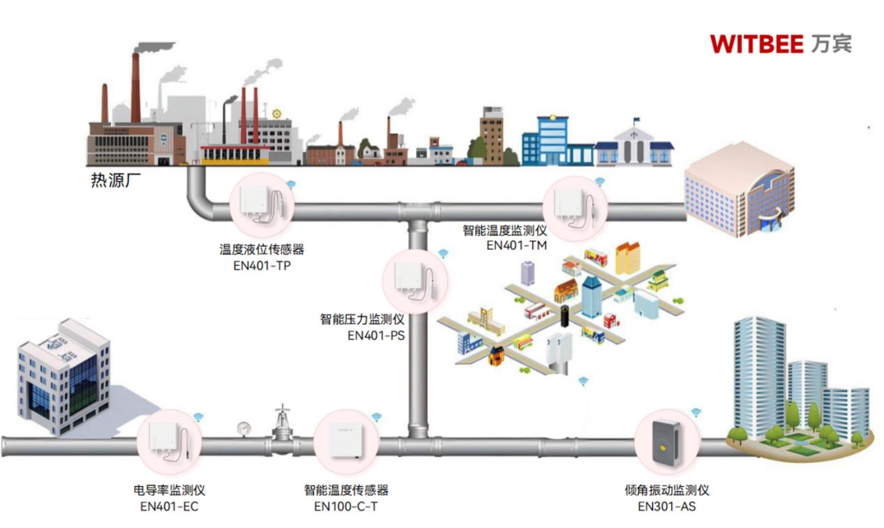 熱力管網(wǎng)監(jiān)測(cè)系統(tǒng)全程“護(hù)送”，讓溫暖的腳步有跡可循(圖2)