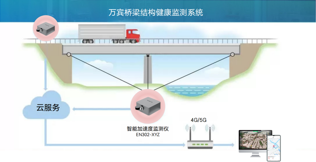 大跨度斜拉橋?yàn)楹螑?ài)“晃動(dòng)”，加速度計(jì)如何監(jiān)測(cè)橋梁晃動(dòng)(圖3)