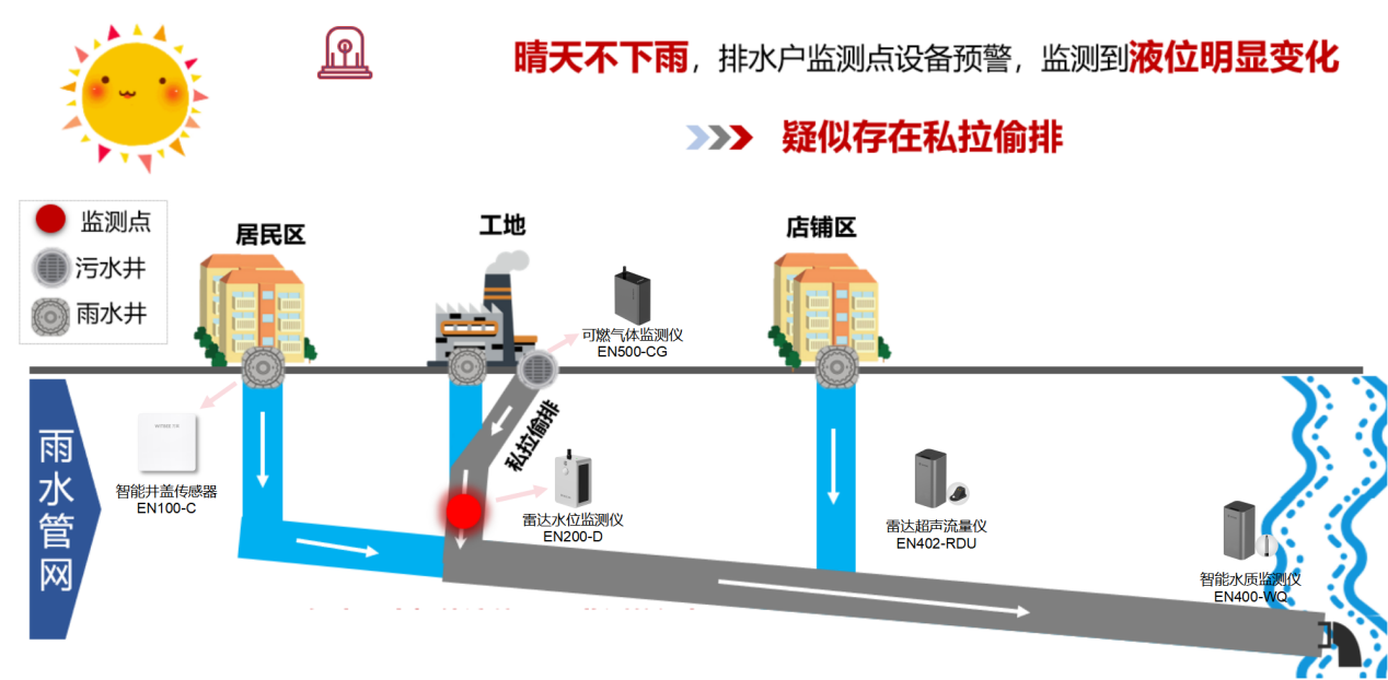九部門聯(lián)合印發(fā)《 美麗鄉(xiāng)村建設(shè)實施方案》,如何通過智慧化實現(xiàn)水體治理(圖2)
